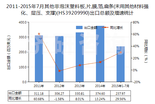 2011-2015年7月其他非泡沫塑料板,片,膜,箔,扁條(未用其他材料強(qiáng)化、層壓、支撐)(HS39209990)出口總額及增速統(tǒng)計(jì)